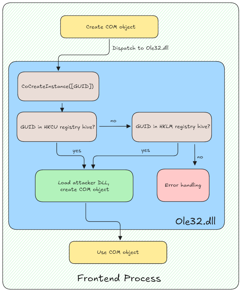 Overview of the involved components