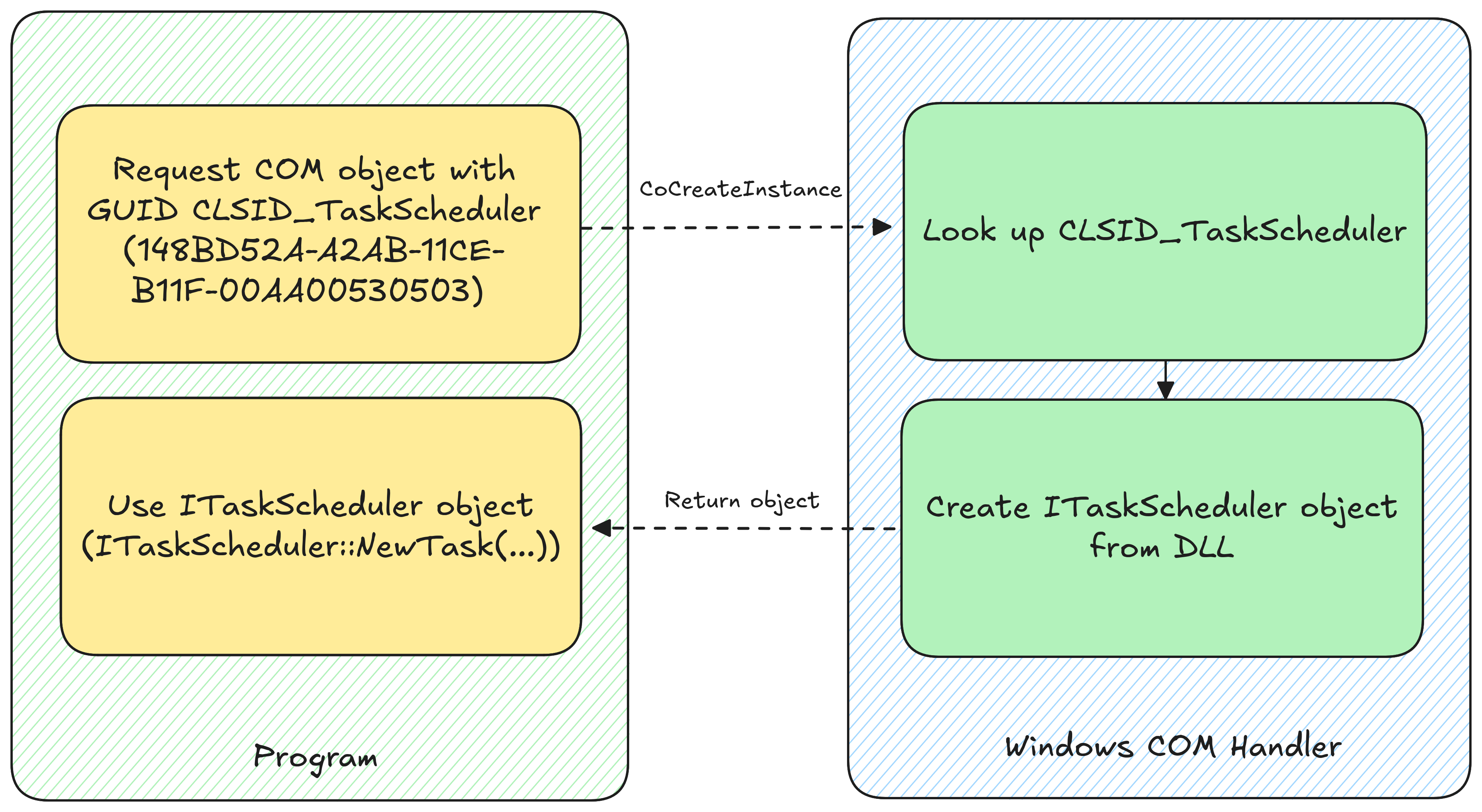 Example COM lookup of the ITaskScheduler COM object