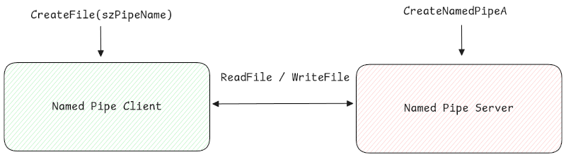 Typical Named Pipe Communication via the WinAPI