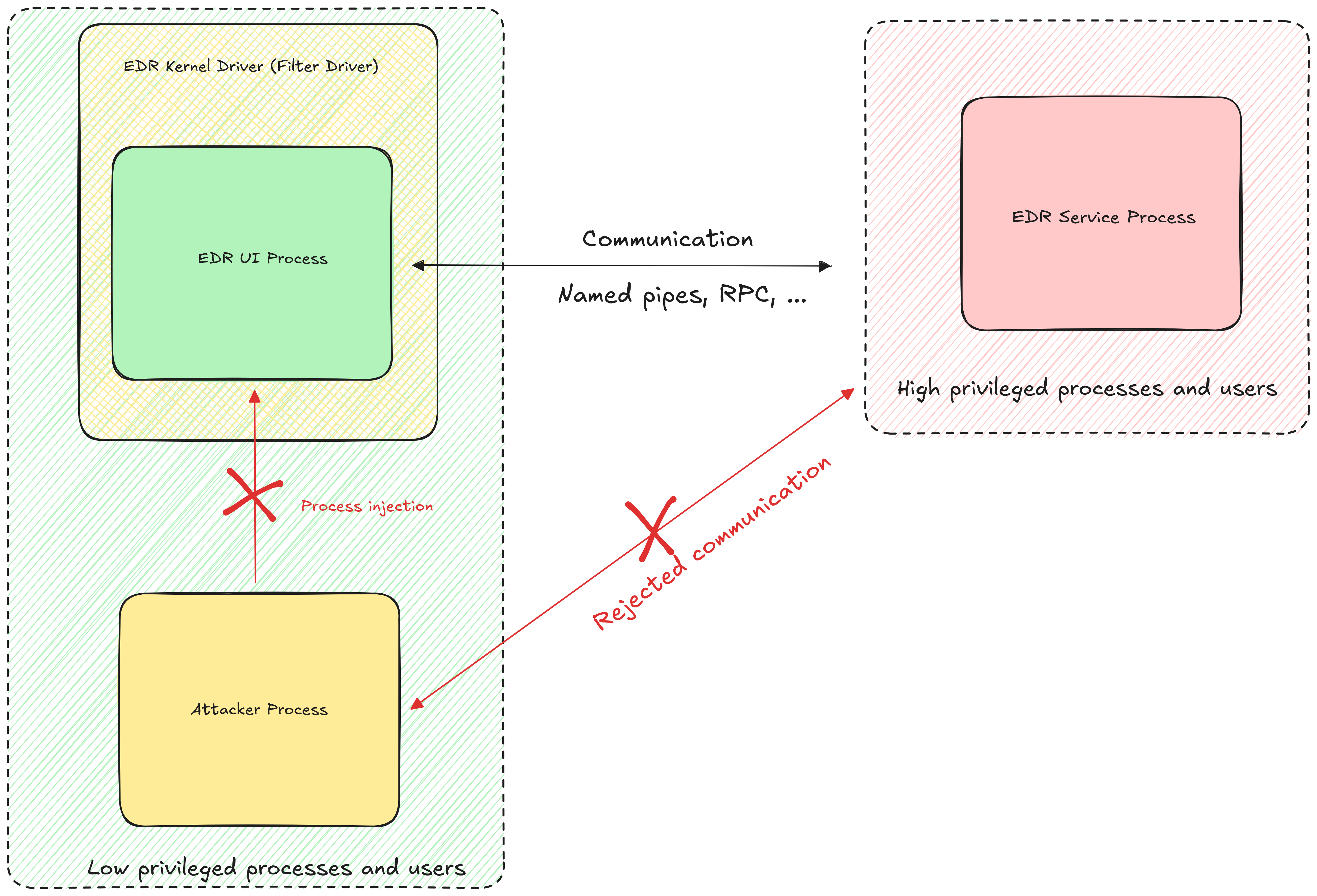 Overview of the components involved in typical communication between different processes of an EDR