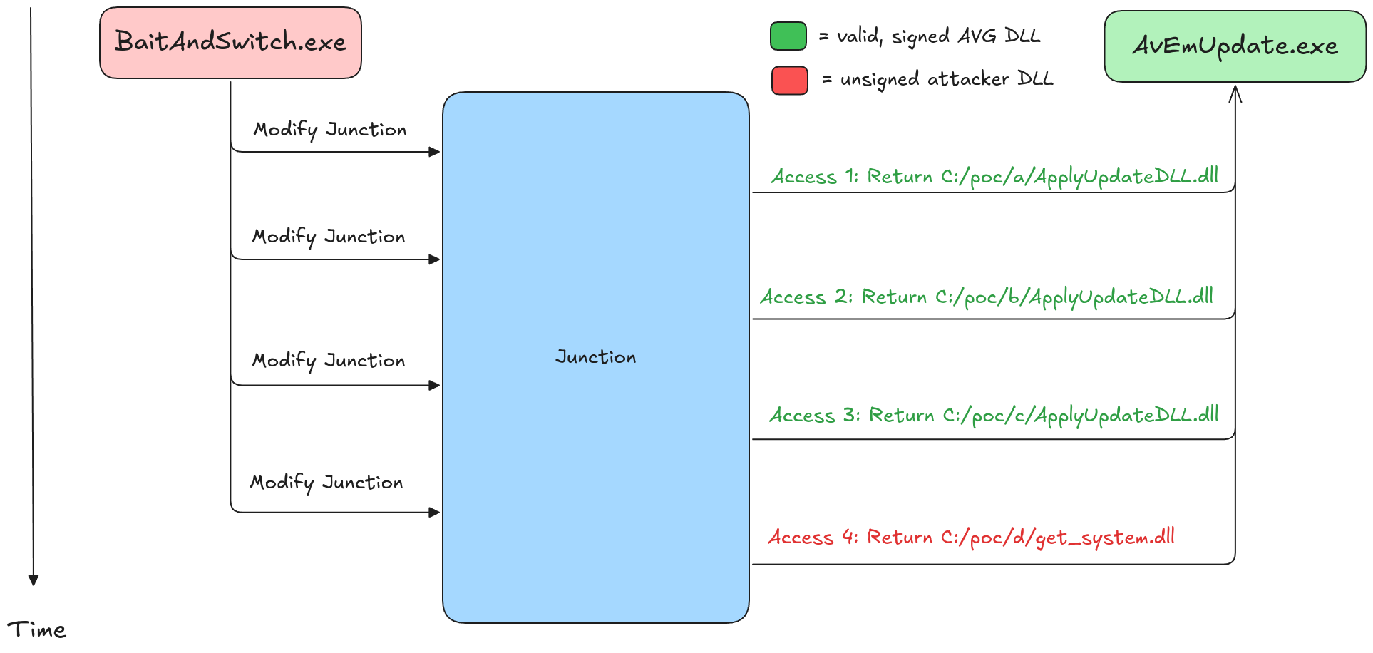 Visualization of the junction redirects