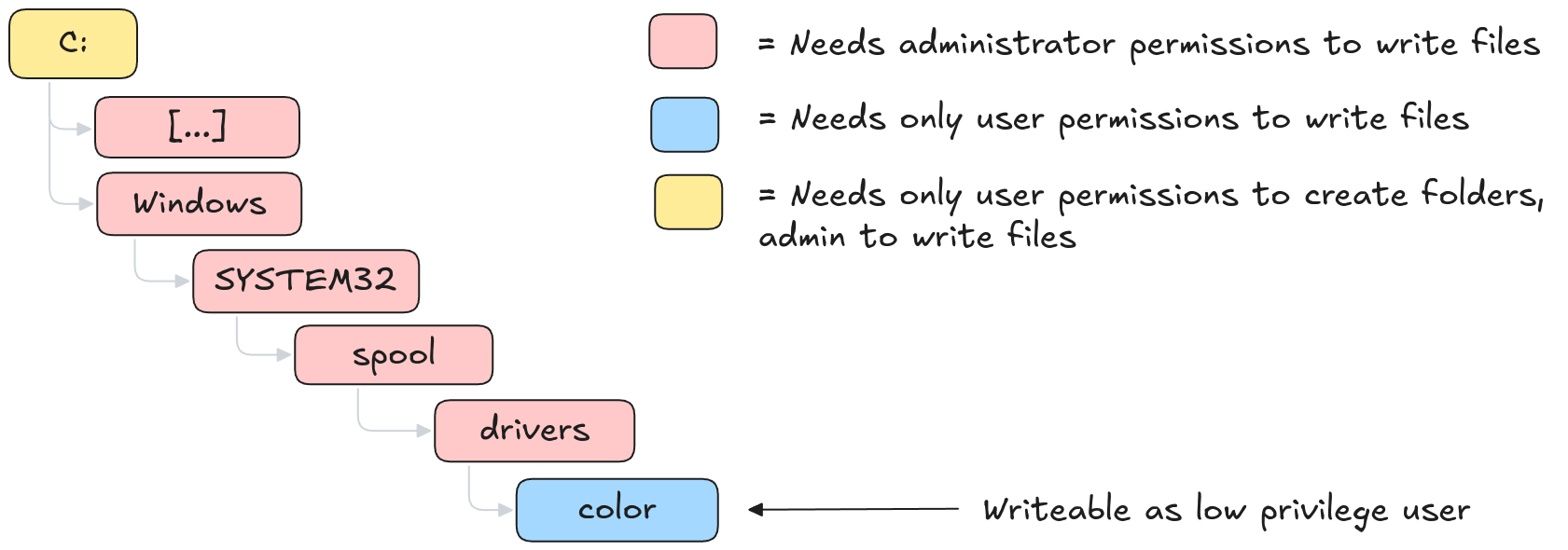 Schematic ACLs on specific folders in SYSTEM32