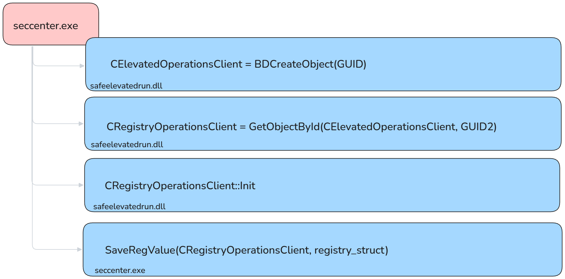 Abstract flow of the CRegistryOperationsClient object creation and eventual SaveRegValue call