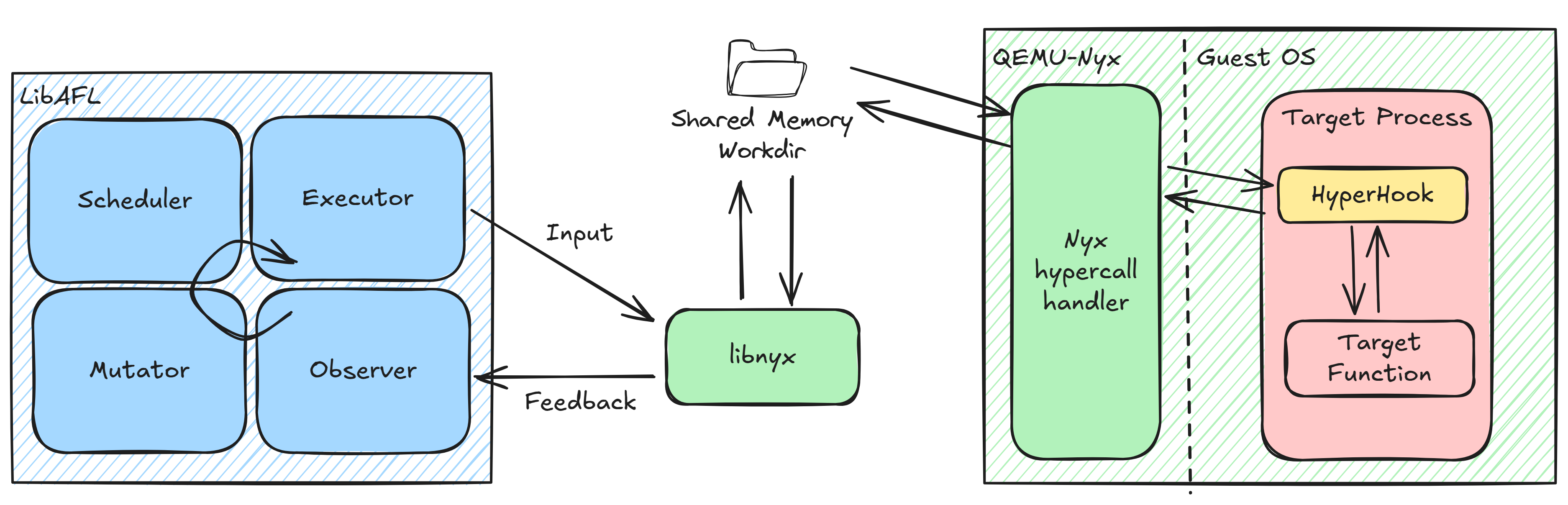 Overview of all components involved