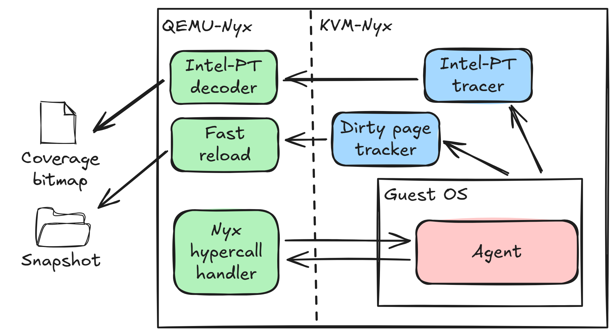 Simplified overview of NYX’s architecture