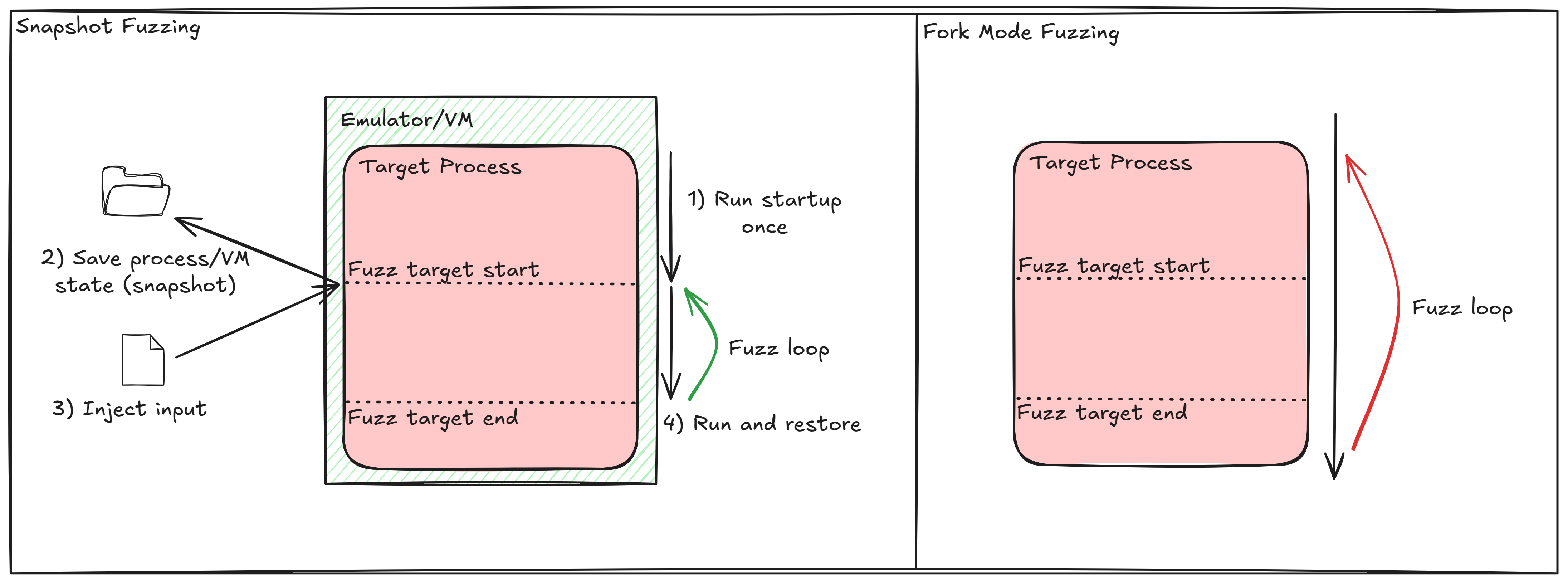 Comparison of snapshot fuzzing and fork mode fuzzing