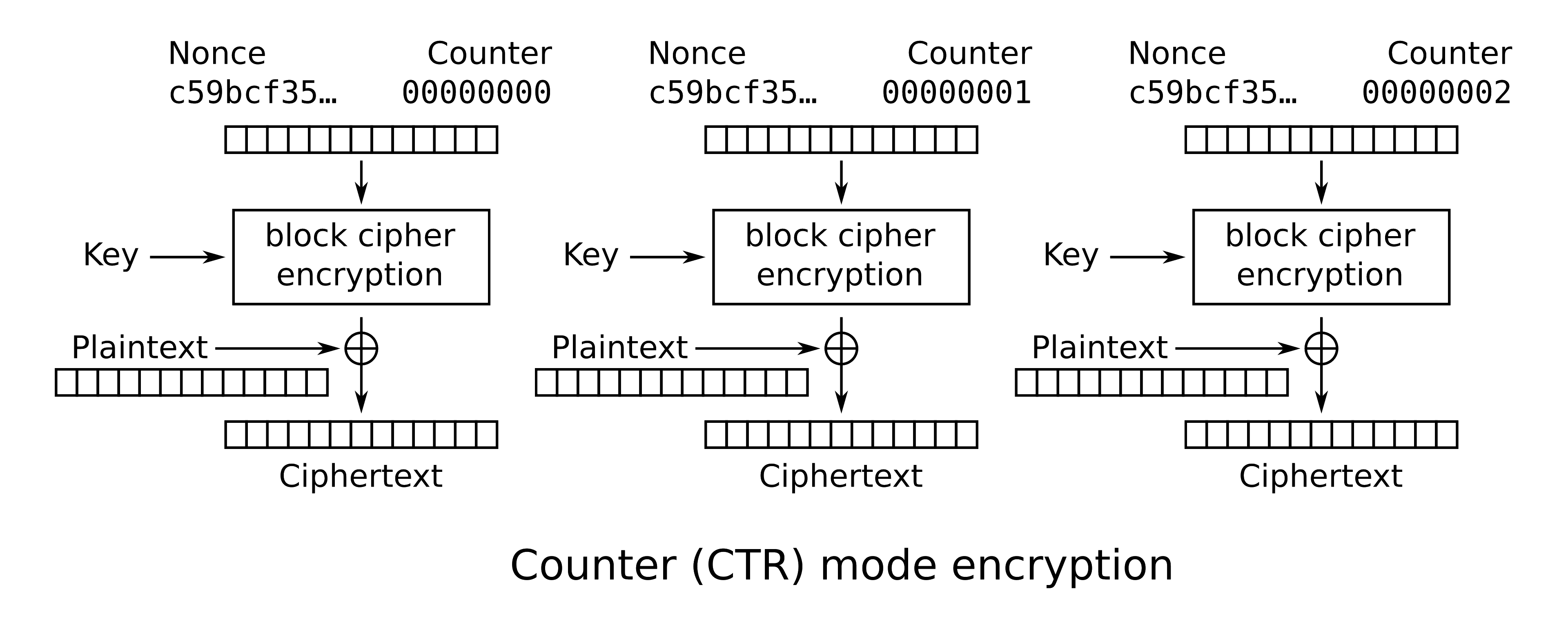 Counter mode encryption