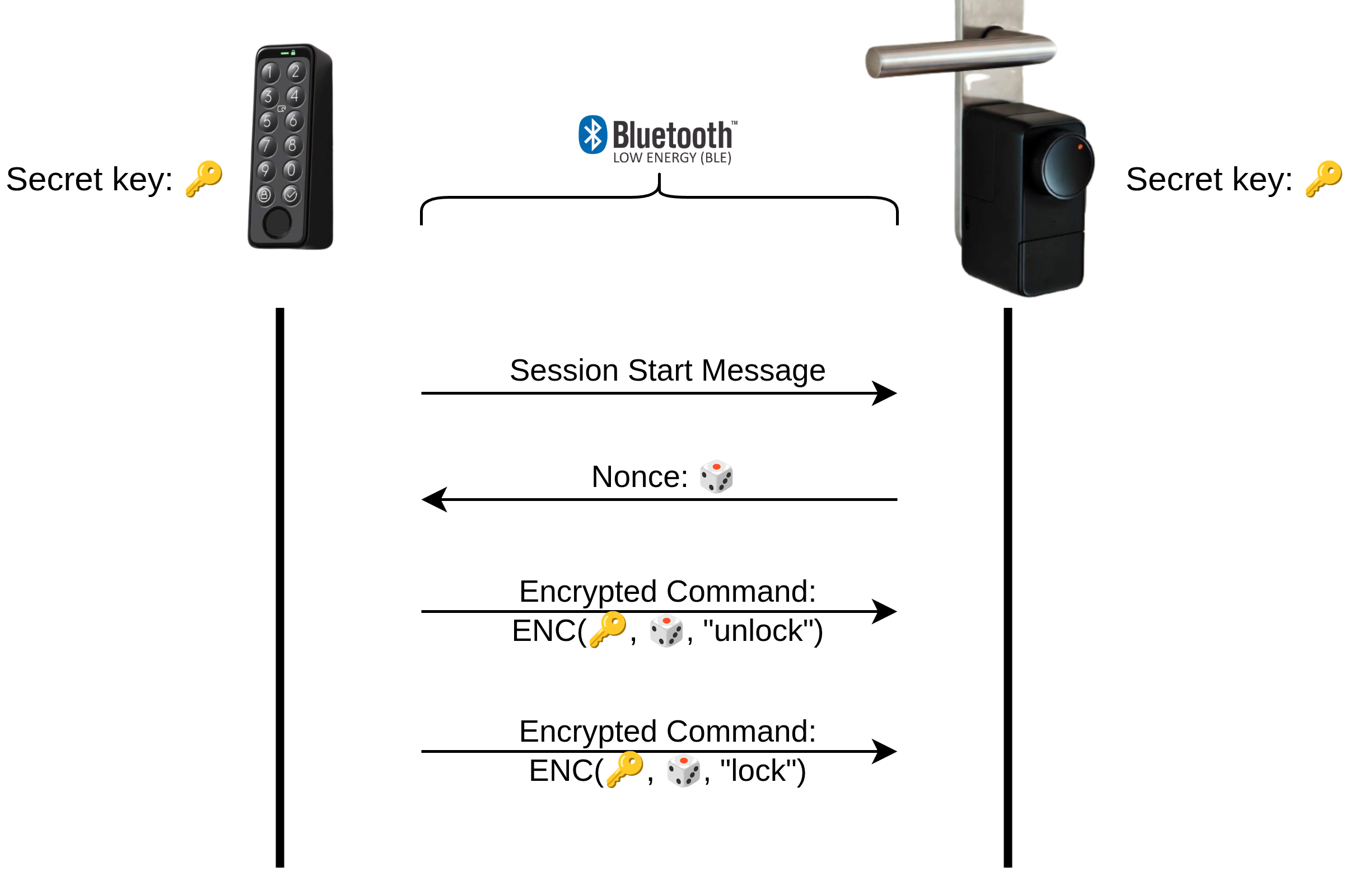 Communication between key pad and actuator (simplified)