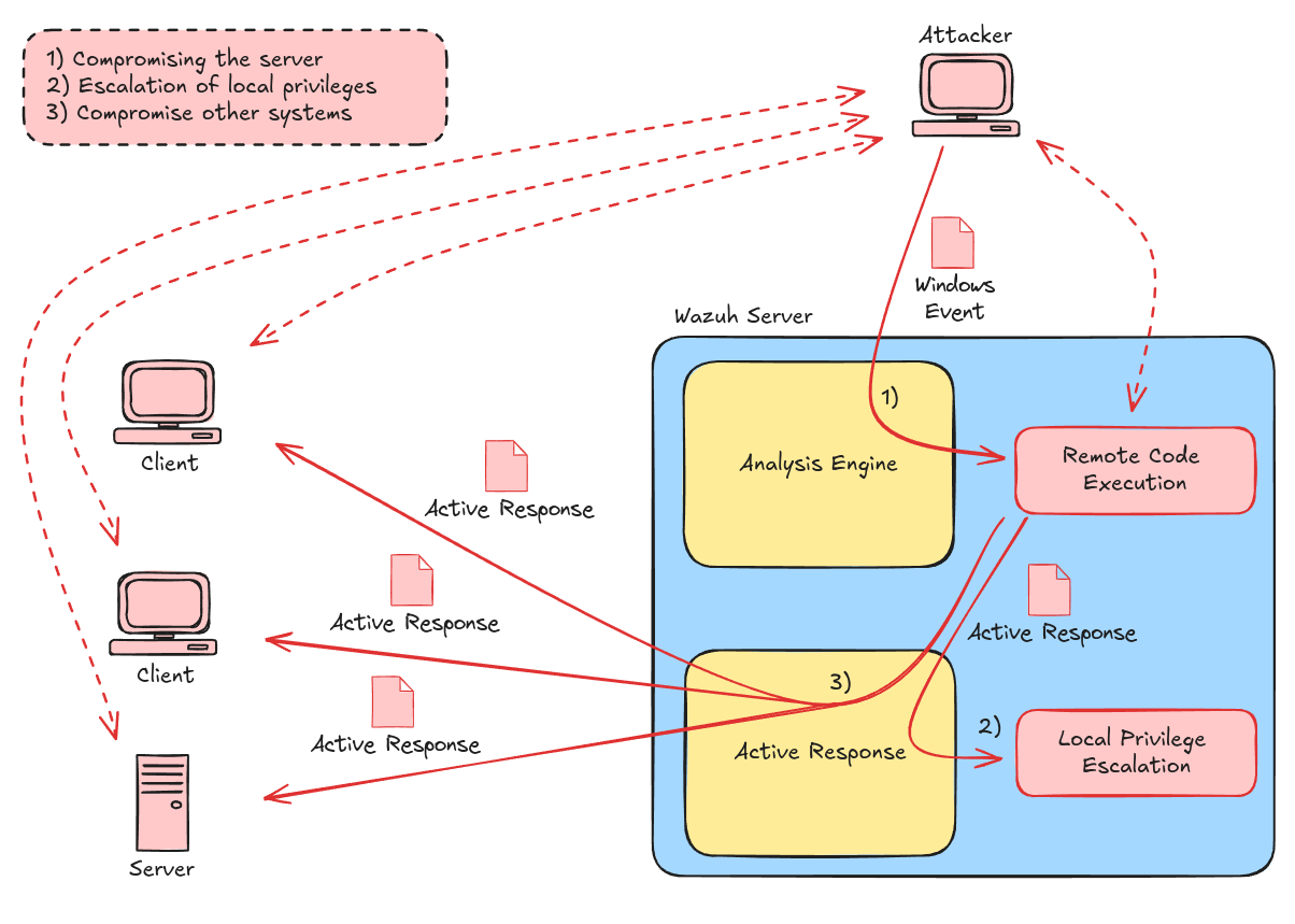 Attacking Wazuh: overview