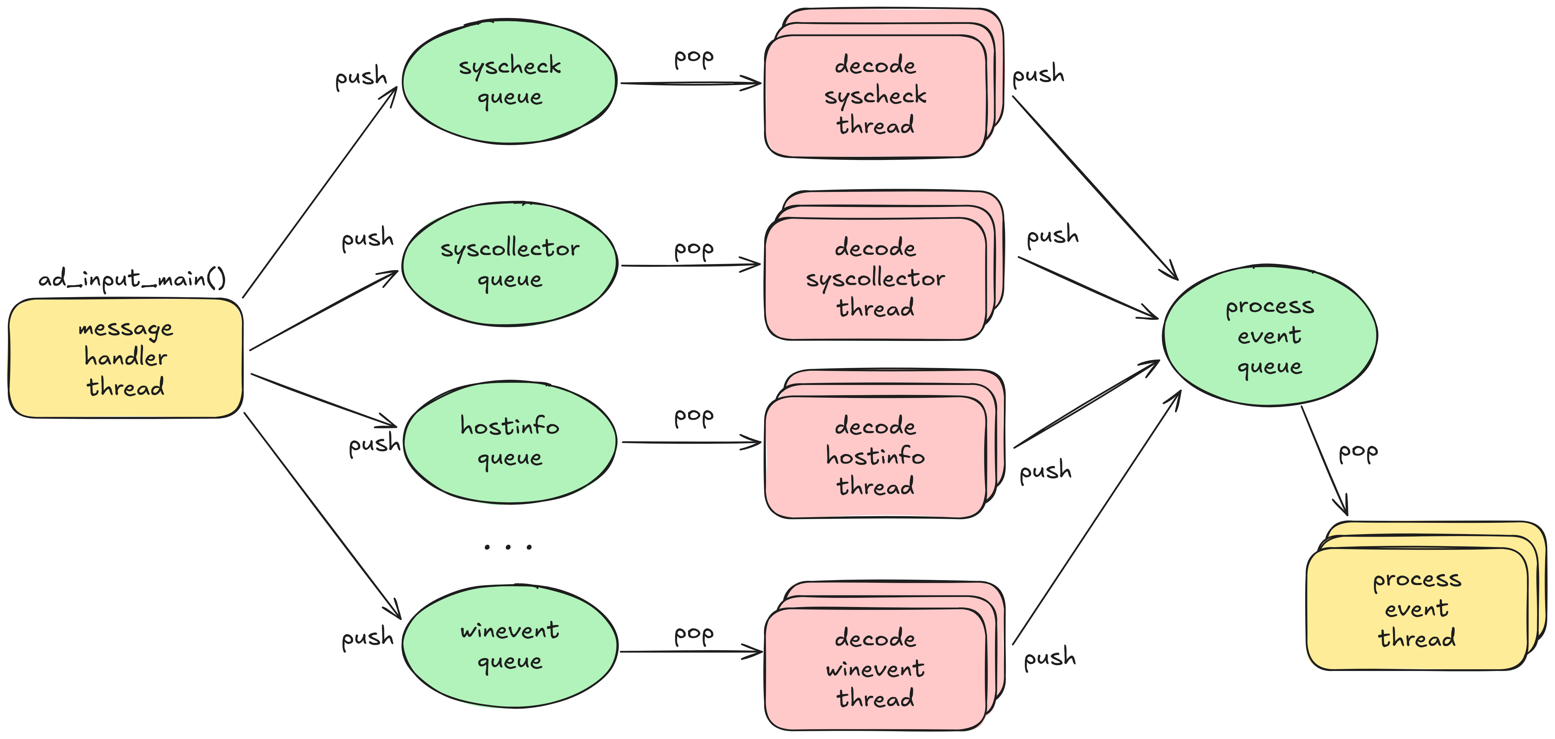 Wazuh analysis engine: simplified control flow graph