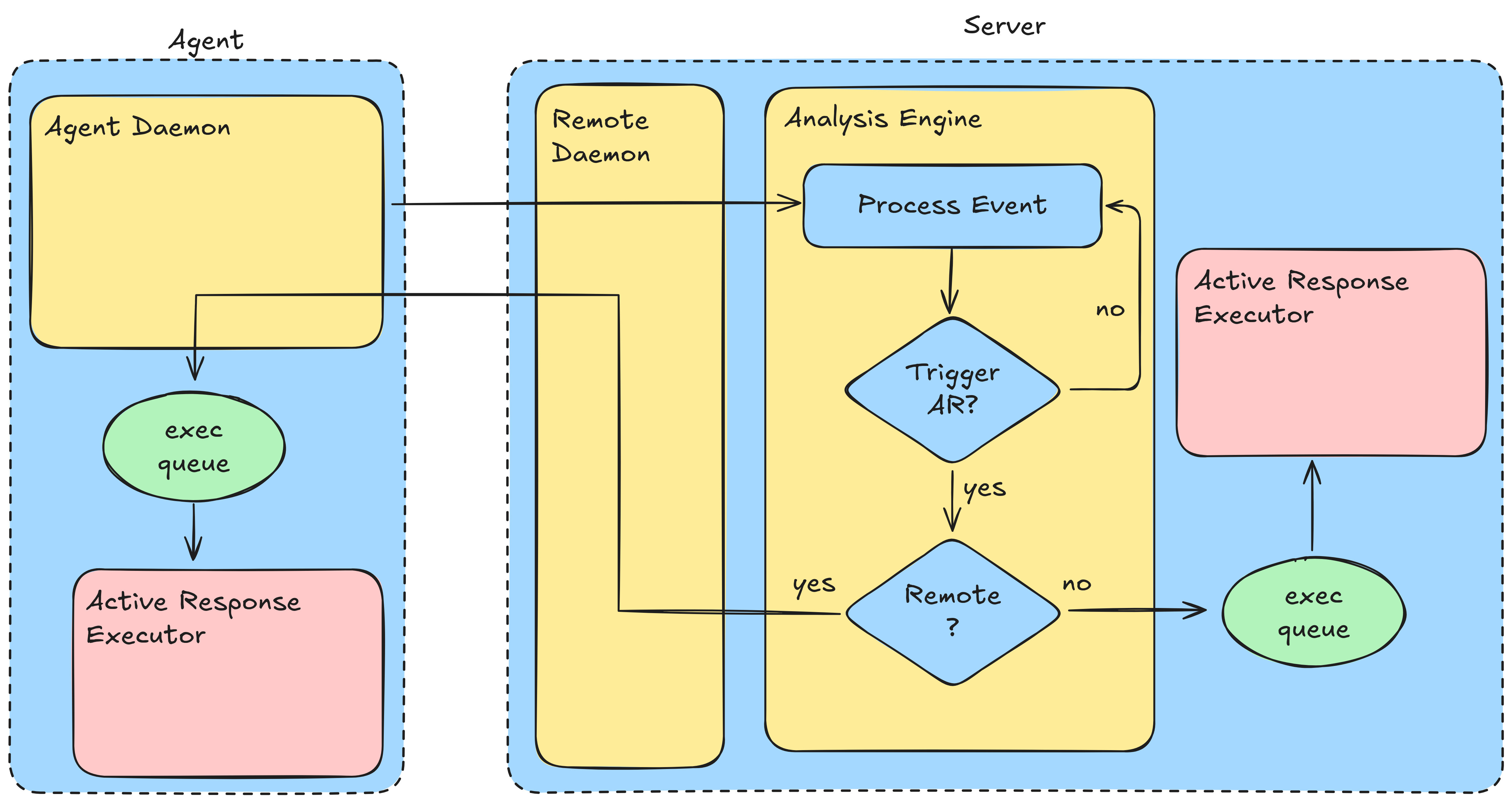 Wazuh’s active response flow