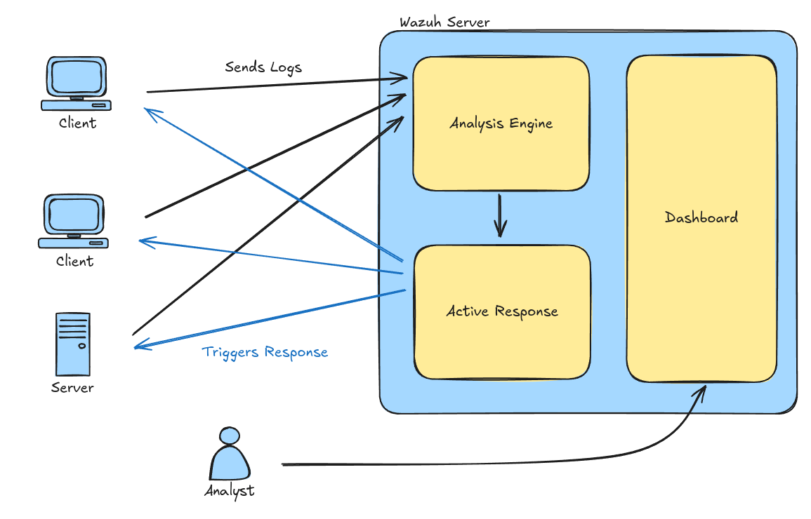 Interaction between client and server components